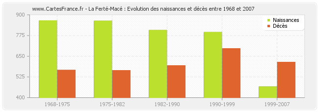 La Ferté-Macé : Evolution des naissances et décès entre 1968 et 2007